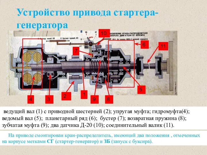 ведущий вал (1) с приводной шестерней (2); упругая муфта; гидромуфта(4); ведомый