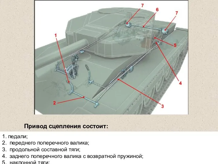 Привод сцепления состоит: 1. педали; 2. переднего поперечного валика; 3. продольной