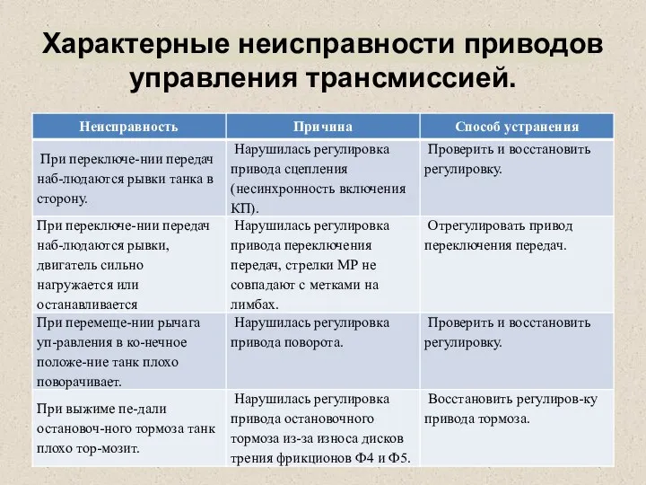 Характерные неисправности приводов управления трансмиссией.