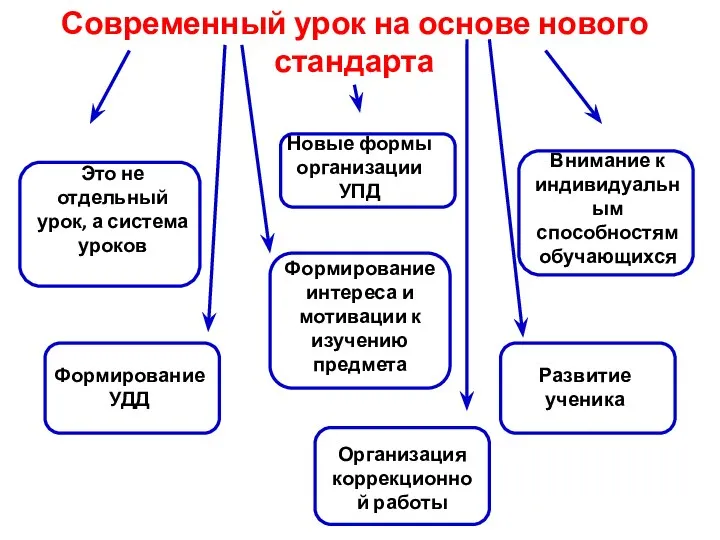 Современный урок на основе нового стандарта Это не отдельный урок, а