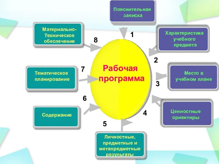 Материально- Техническое обеспечение Пояснительная записка Тематическое планирование Содержание Личностные, предметные и