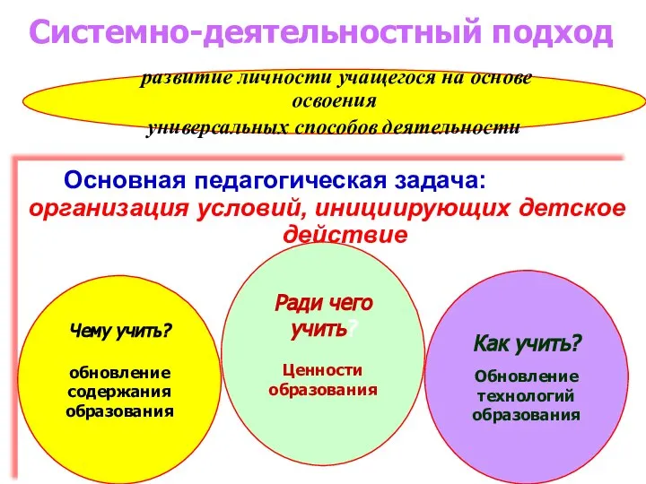 Основная педагогическая задача: организация условий, инициирующих детское действие Системно-деятельностный подход Чему