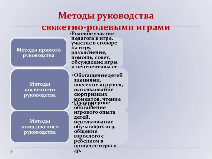 Методы руководства сюжетно-ролевыми играми Методы прямого руководства Ролевое участие педагога в