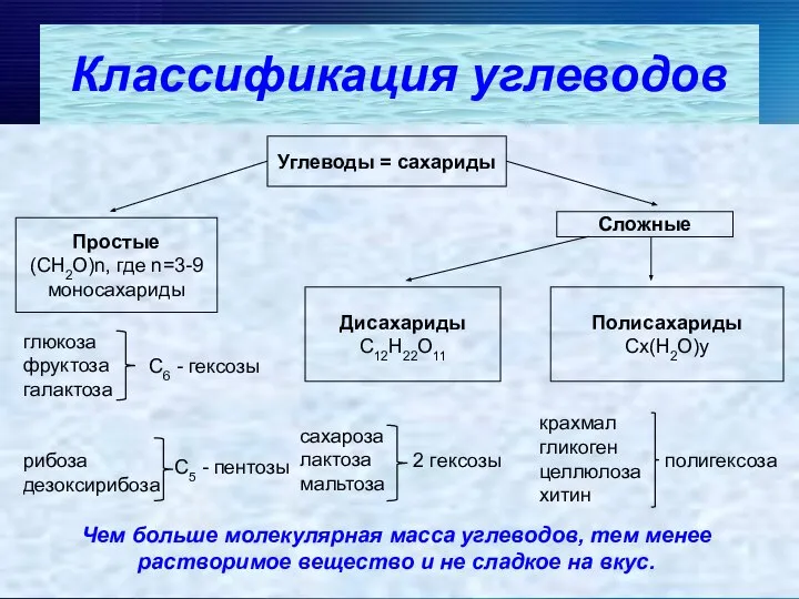 Углеводы = сахариды Простые (СН2О)n, где n=3-9 моносахариды Сложные Дисахариды С12Н22О11