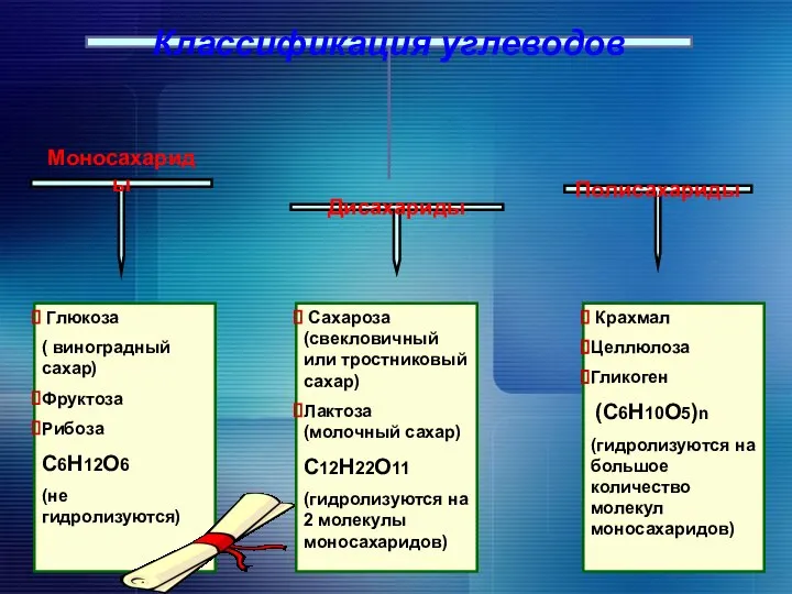 Крахмал Целлюлоза Гликоген (С6Н10О5)n (гидролизуются на большое количество молекул моносахаридов) Классификация