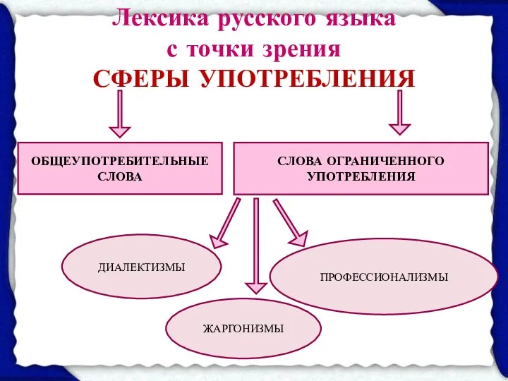 Лексика русского языка с точки зрения СФЕРЫ УПОТРЕБЛЕНИЯ ОБЩЕУПОТРЕБИТЕЛЬНЫЕ СЛОВА СЛОВА ОГРАНИЧЕННОГО УПОТРЕБЛЕНИЯ ДИАЛЕКТИЗМЫ ПРОФЕССИОНАЛИЗМЫ ЖАРГОНИЗМЫ