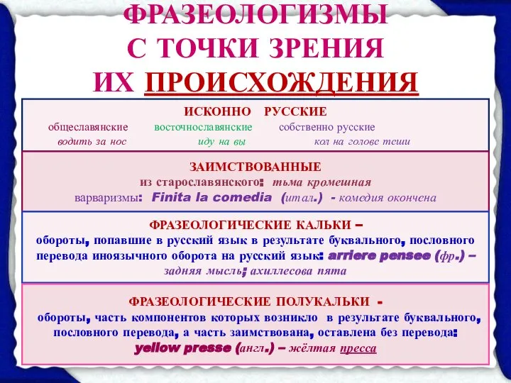 ФРАЗЕОЛОГИЗМЫ С ТОЧКИ ЗРЕНИЯ ИХ ПРОИСХОЖДЕНИЯ ИСКОННО РУССКИЕ общеславянские восточнославянские собственно