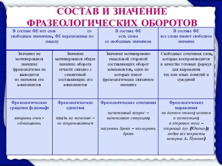 СОСТАВ И ЗНАЧЕНИЕ ФРАЗЕОЛОГИЧЕСКИХ ОБОРОТОВ