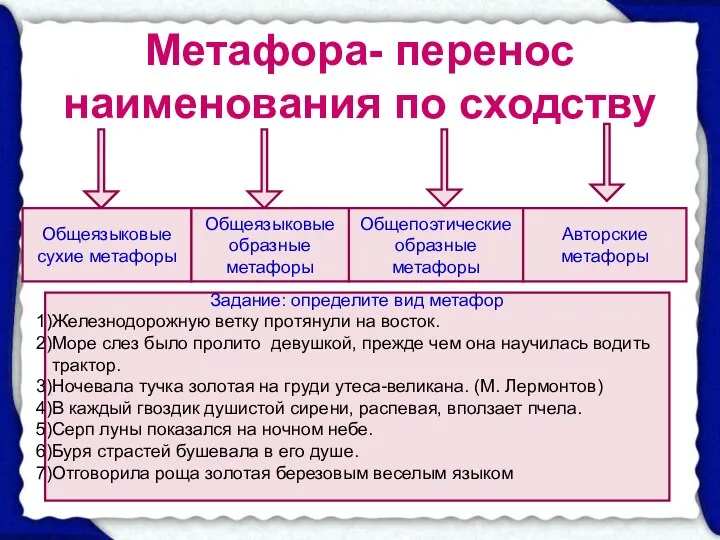 Метафора- перенос наименования по сходству Общеязыковые сухие метафоры Общепоэтические образные метафоры