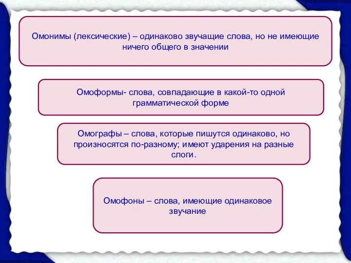 Омофоны – слова, имеющие одинаковое звучание Омоформы- слова, совпадающие в какой-то