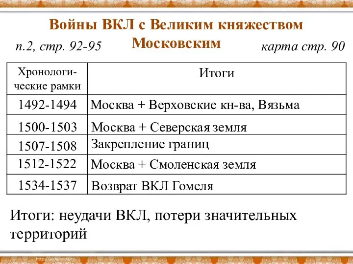 Войны ВКЛ с Великим княжеством Московским п.2, стр. 92-95 карта стр.