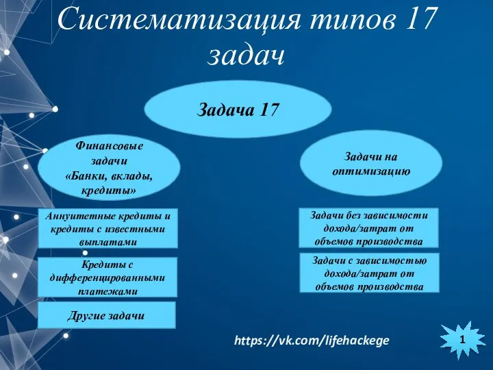 Задача 17 Финансовые задачи «Банки, вклады, кредиты» Задачи на оптимизацию Аннуитетные