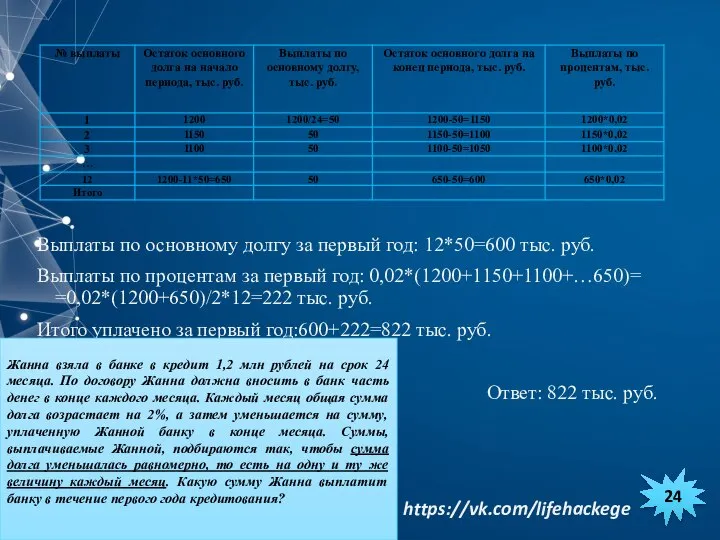 Выплаты по основному долгу за первый год: 12*50=600 тыс. руб. Выплаты