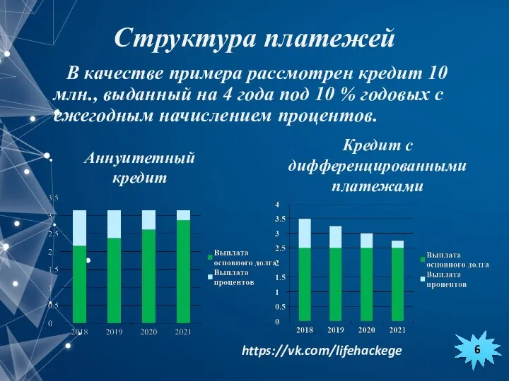 В качестве примера рассмотрен кредит 10 млн., выданный на 4 года