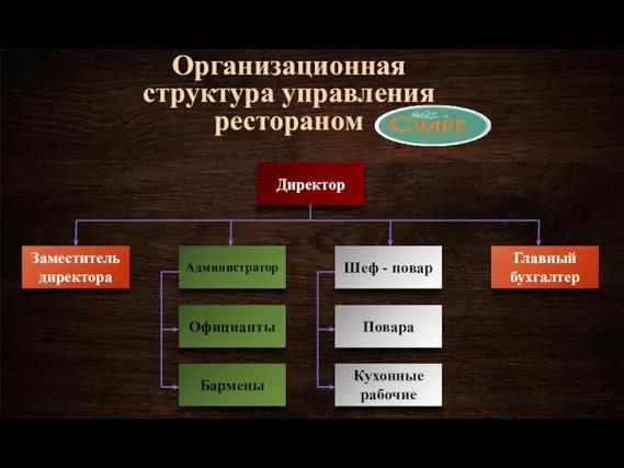 Организационная структура управления рестораном