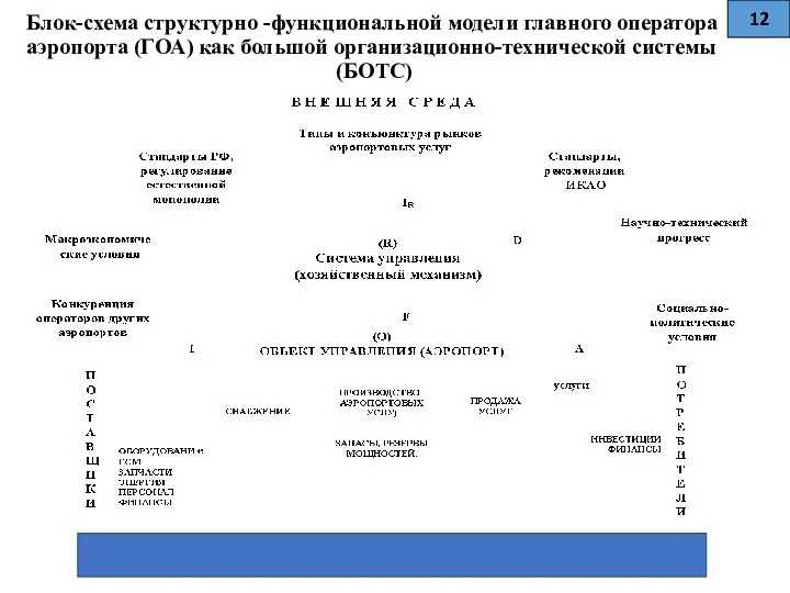 Блок-схема структурно -функциональной модели главного оператора аэропорта (ГОА) как большой организационно-технической системы (БОТС) 12