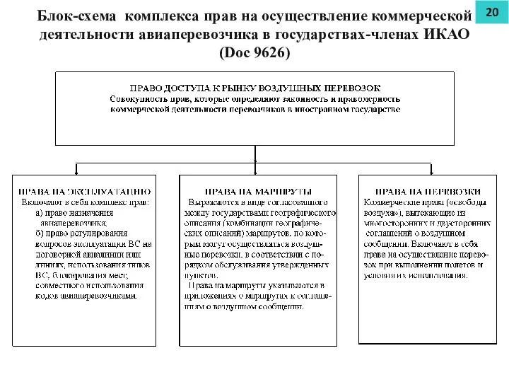 Блок-схема комплекса прав на осуществление коммерческой деятельности авиаперевозчика в государствах-членах ИКАО (Doc 9626) 20