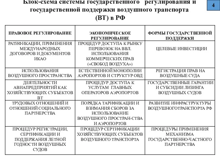 Блок-схема системы государственного регулирования и государственной поддержки воздушного транспорта (ВТ) в РФ 4