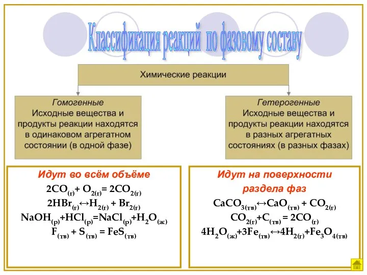 Идут во всём объёме 2СО(г)+ О2(г)= 2СО2(г) 2HBr(г)↔H2(г) + Br2(г) NaOH(р)+HCl(р)=NaCl(р)+H2O(ж)