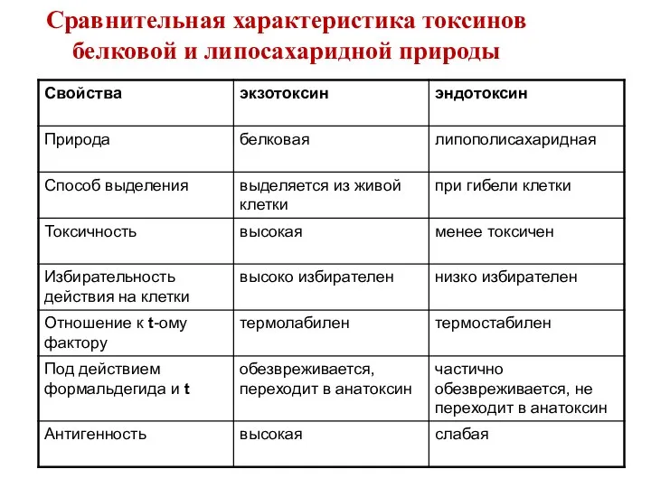 Сравнительная характеристика токсинов белковой и липосахаридной природы