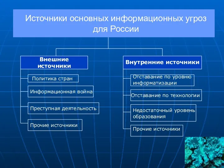 Источники основных информационных угроз для России Внешние источники Внутренние источники Политика