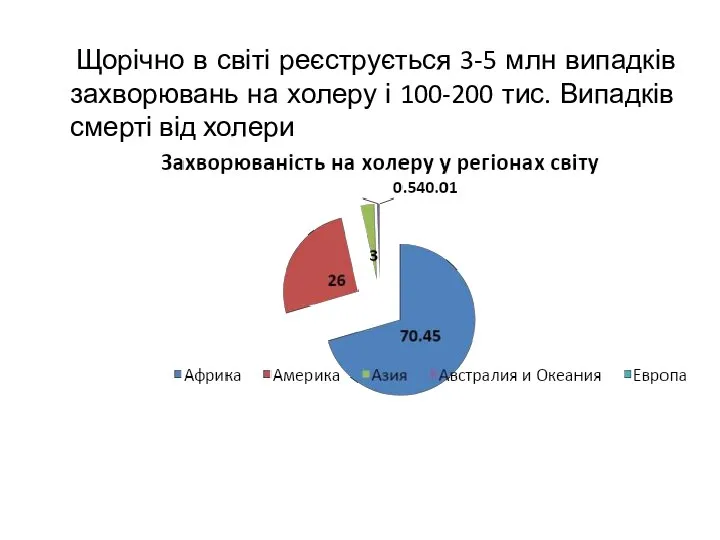 Щорічно в світі реєструється 3-5 млн випадків захворювань на холеру і