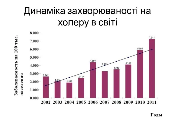 Динаміка захворюваності на холеру в світі