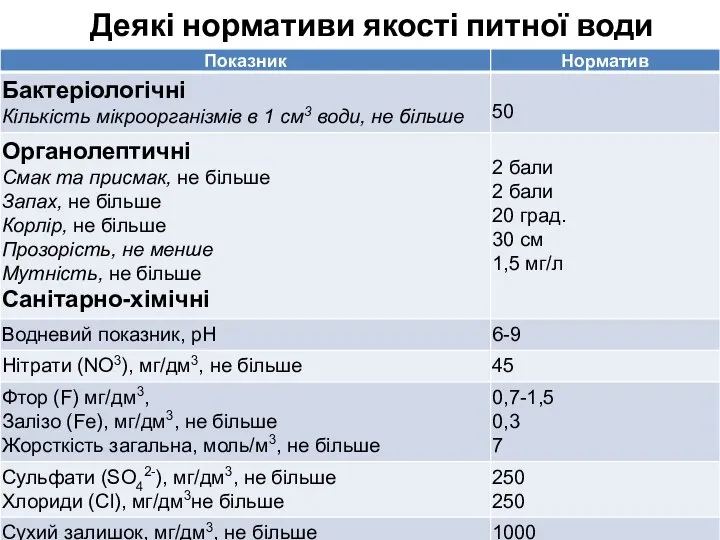 Деякі нормативи якості питної води