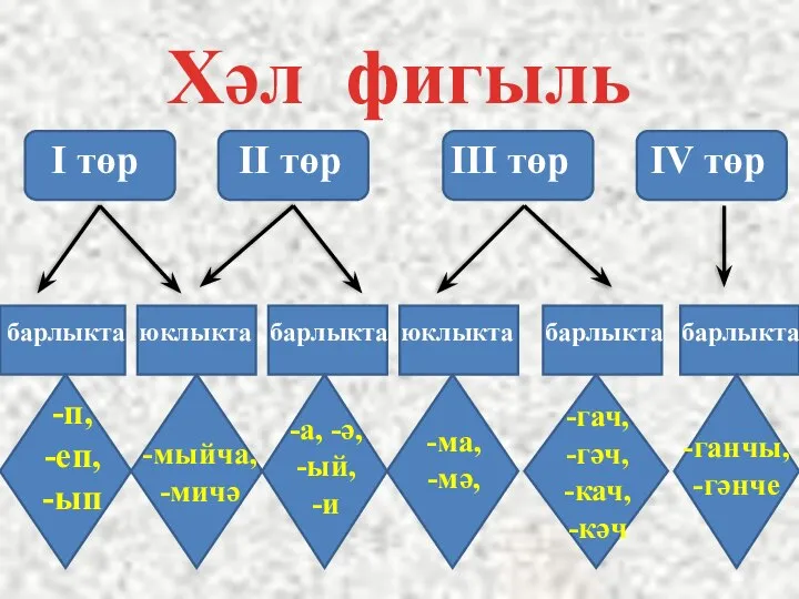 Хәл фигыль I төр II төр III төр IV төр барлыкта