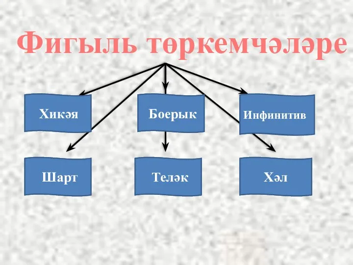 Фигыль төркемчәләре Хикәя Боерык Инфинитив Шарт Теләк Хәл