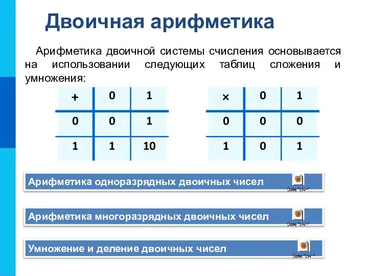 Двоичная арифметика Арифметика двоичной системы счисления основывается на использовании следующих таблиц