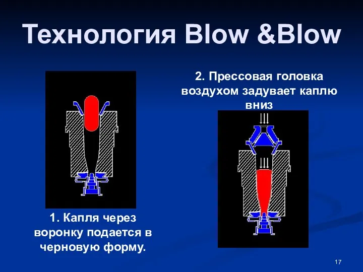 Технология Blow &Blow 1. Капля через воронку подается в черновую форму.