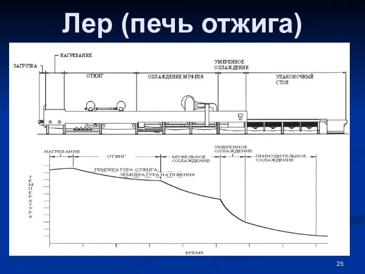 Лер (печь отжига)