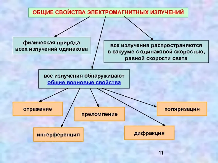 ОБЩИЕ СВОЙСТВА ЭЛЕКТРОМАГНИТНЫХ ИЗЛУЧЕНИЙ физическая природа всех излучений одинакова все излучения