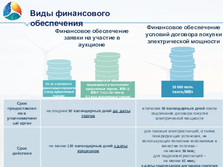 10 000 млн.тенге/МВт 1% от стоимости реализации проекта (1 вид аукционных