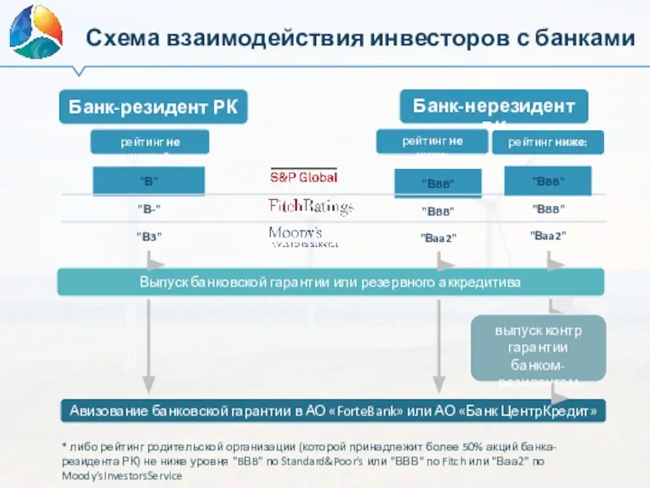 Банк-резидент РК Схема взаимодействия инвесторов с банками Авизование банковской гарантии в