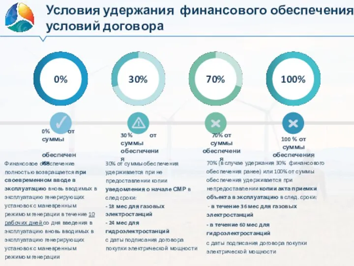 0% 30% 70% 100% Финансовое обеспечение полностью возвращается при своевременном вводе