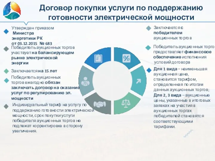 Договор покупки услуги по поддержанию готовности электрической мощности Заключается с победителем