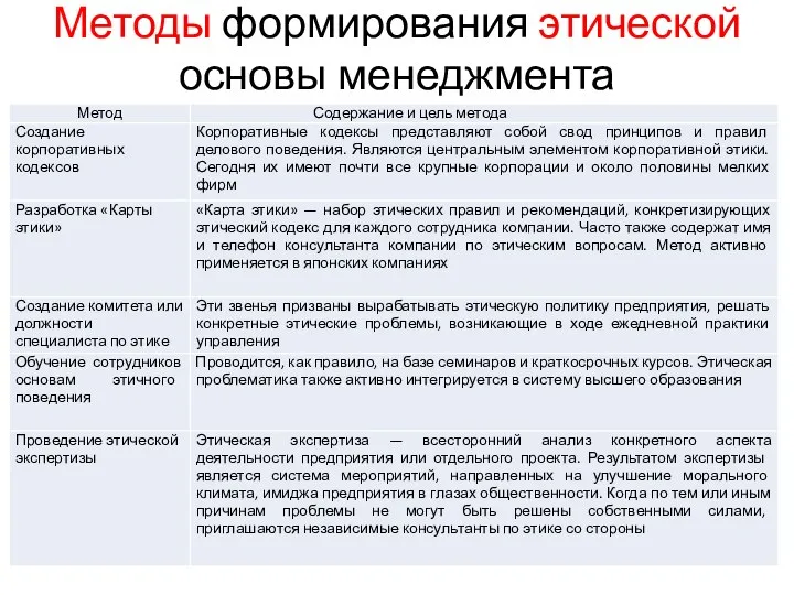 Методы формирования этической основы менеджмента