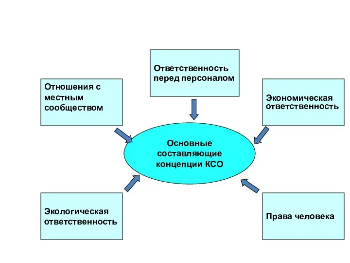 Основные составляющие концепции КСО Отношения с местным сообществом Экологическая ответственность Экономическая