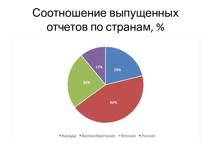 Соотношение выпущенных отчетов по странам, %