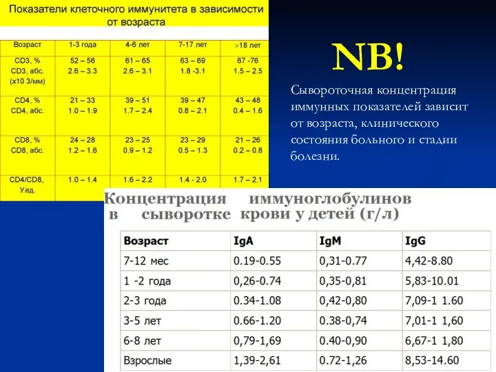 NB! Сывороточная концентрация иммунных показателей зависит от возраста, клинического состояния больного и стадии болезни.