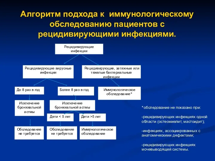 Рецидивирующие инфекции Рецидивирующие вирусные инфекции Рецидивирующие, затяжные или тяжелые бактериальные инфекции