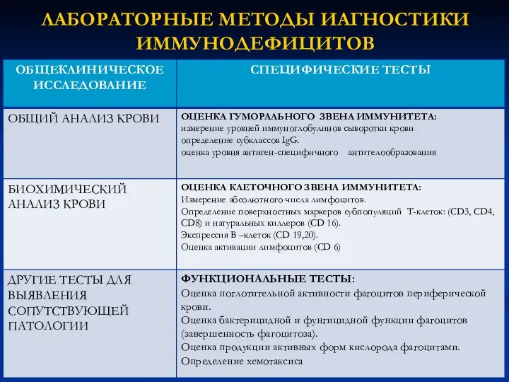 ЛАБОРАТОРНЫЕ МЕТОДЫ ИАГНОСТИКИ ИММУНОДЕФИЦИТОВ