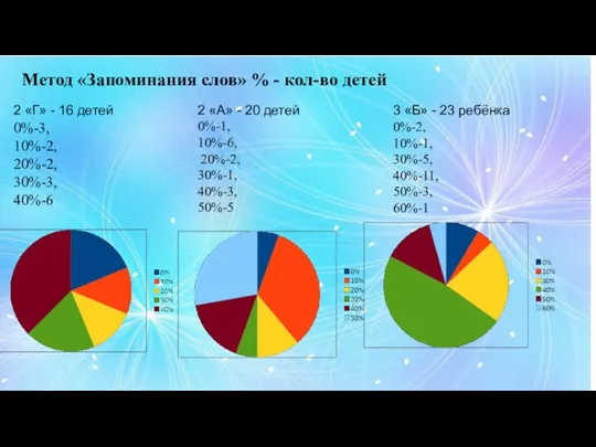 Метод «Запоминания слов» % - кол-во детей 2 «Г» - 16