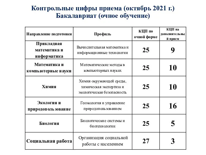 Контрольные цифры приема (октябрь 2021 г.) Бакалавриат (очное обучение)