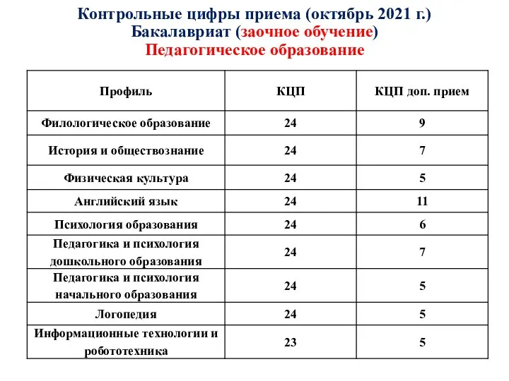 Контрольные цифры приема (октябрь 2021 г.) Бакалавриат (заочное обучение) Педагогическое образование