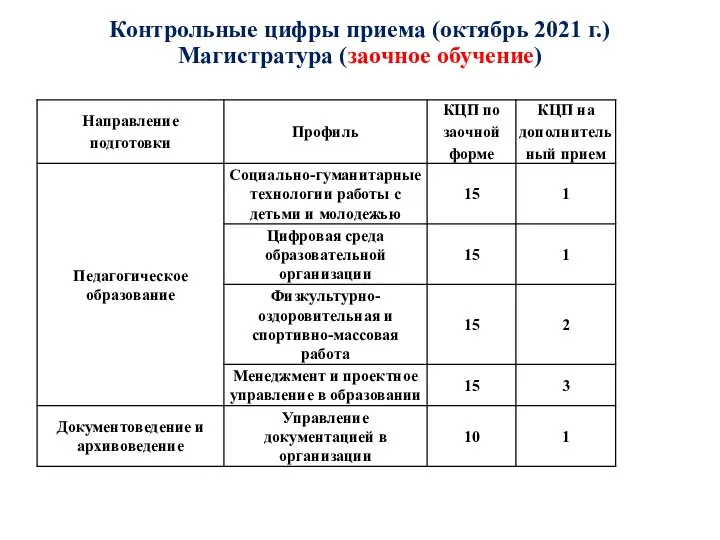 Контрольные цифры приема (октябрь 2021 г.) Магистратура (заочное обучение)