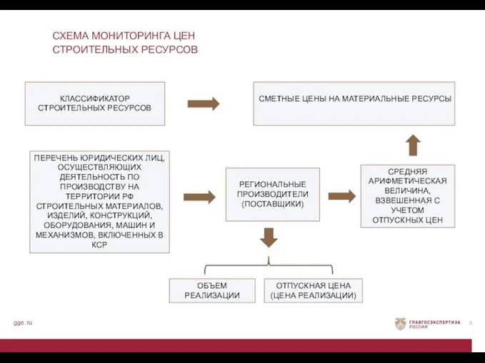 СХЕМА МОНИТОРИНГА ЦЕН СТРОИТЕЛЬНЫХ РЕСУРСОВ gge.ru РЕГИОНАЛЬНЫЕ ПРОИЗВОДИТЕЛИ (ПОСТАВЩИКИ) СРЕДНЯЯ АРИФМЕТИЧЕСКАЯ