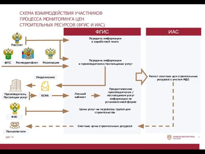 СХЕМА ВЗАИМОДЕЙСТВИЯ УЧАСТНИКОВ ПРОЦЕССА МОНИТОРИНГА ЦЕН СТРОИТЕЛЬНЫХ РЕСУРСОВ (ФГИС И ИАС)